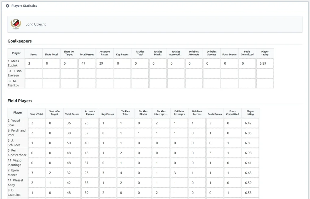 Players Statistics box in the game editor for Jong Utrecht: Goalkeepers and Field Players tables with a Player rating input at the end of each row, filled in with values such as 6.89 and 6.42