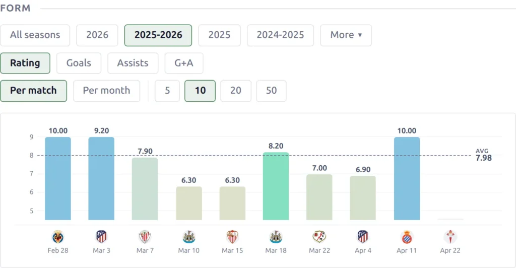 Form Trends block on a player page with the Rating metric selected, one coloured bar per game showing that game's rating