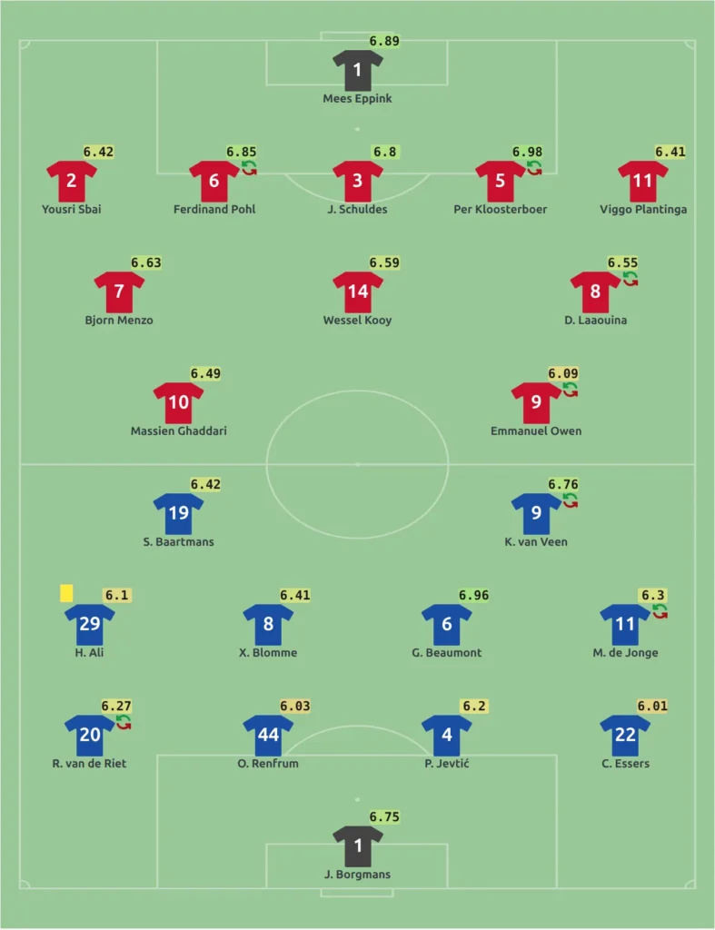Formation section on a game page, both teams on the field, with a coloured rating badge beside every player's shirt