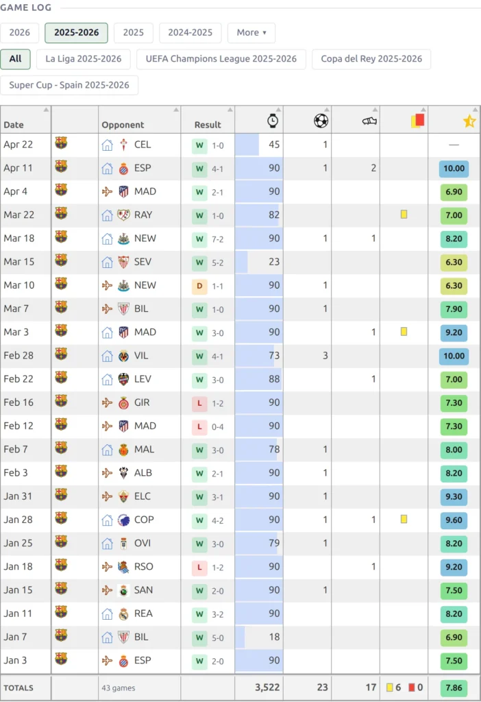 Game Log block on a player page with a coloured rating pill on every game row and the average rating in the footer