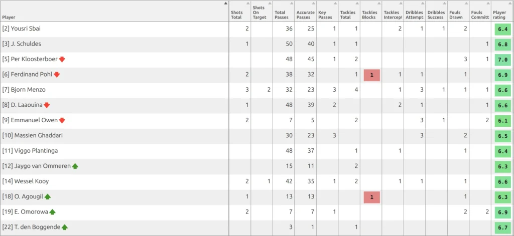 Players Statistics table on a game page with the Player rating column at the right, each value in a coloured pill rounded to one decimal