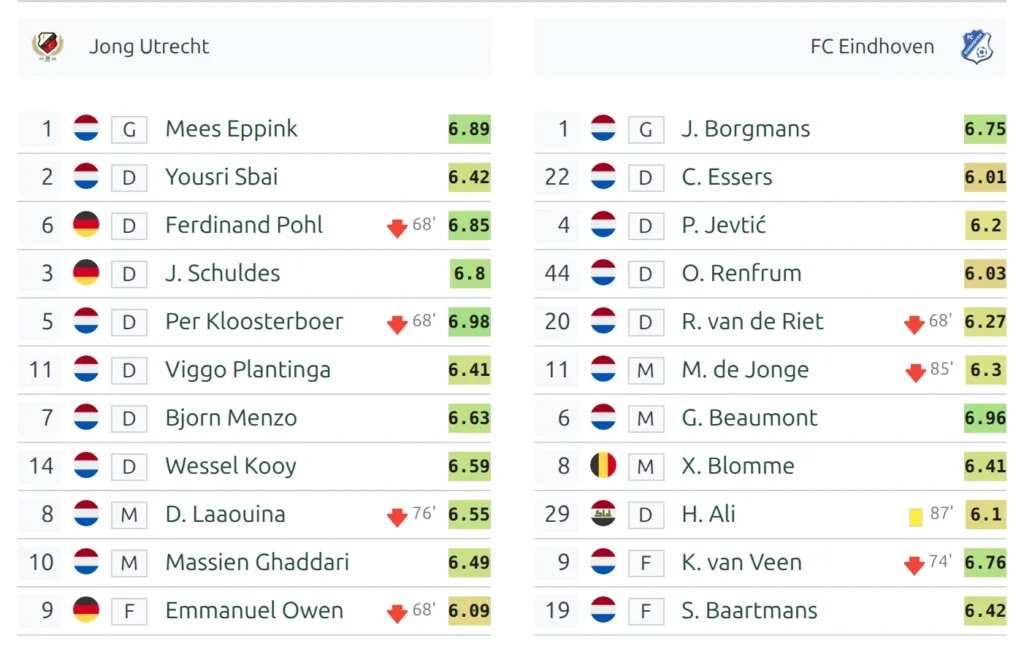 Line-ups section on a game page with a coloured rating badge beside each starting player