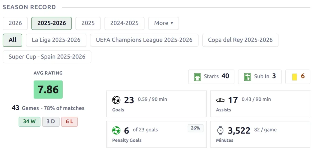 Season Record block on a player page with the season's average rating of 7.86 as a large coloured badge above 43 games and W/D/L, beside starts, goals and assists