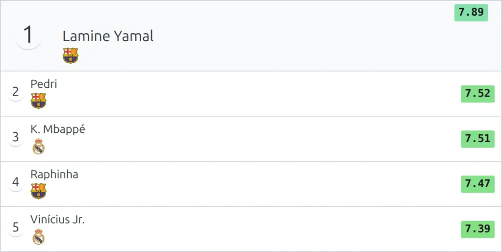 Stat Players list of the five best-rated players in a season, the leader highlighted, each average rating in a coloured badge with two decimals