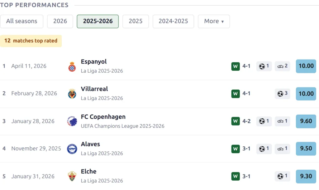 Top Performances block listing a player's five highest-rated games with opponent, result and rating pill, under a matches top rated counter