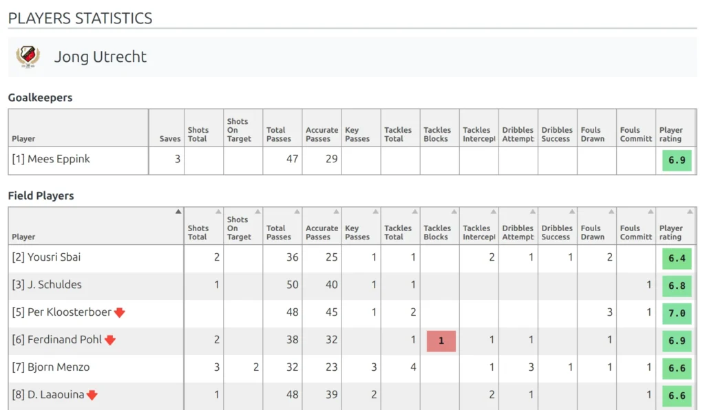 Players Statistics section on an imported game page: the home club's Goalkeepers table with a Saves column and its Field Players table below, columns for shots, passes, tackles, dribbles and fouls, and a Player rating column of colored pills at the right
