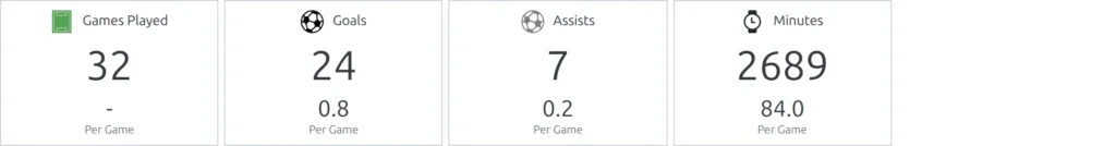 Player stats panel shortcode - a compact block listing the chosen stats for one player, each with its total and its per-game average