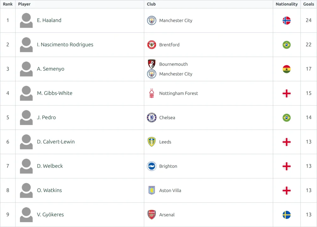 Players shortcode, default layout - a top-scorers table with rank, photo, player name, club, nationality flag and goals