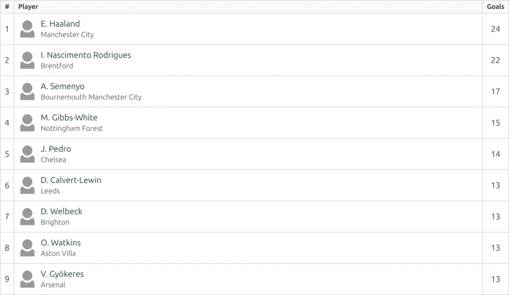 Players shortcode, mini layout - a narrow sidebar-sized list of rank, player, club and goals with no photos or flags