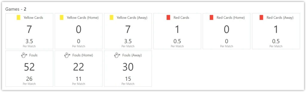 Referee stats panel - a grid of tiles for yellow cards, red cards and fouls, each split into overall, home and away, showing the total with the per-match average beneath it
