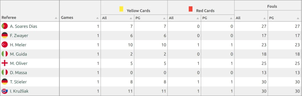 Referees stats shortcode - a sortable table of officials with games refereed and the yellow cards, red cards and fouls they awarded