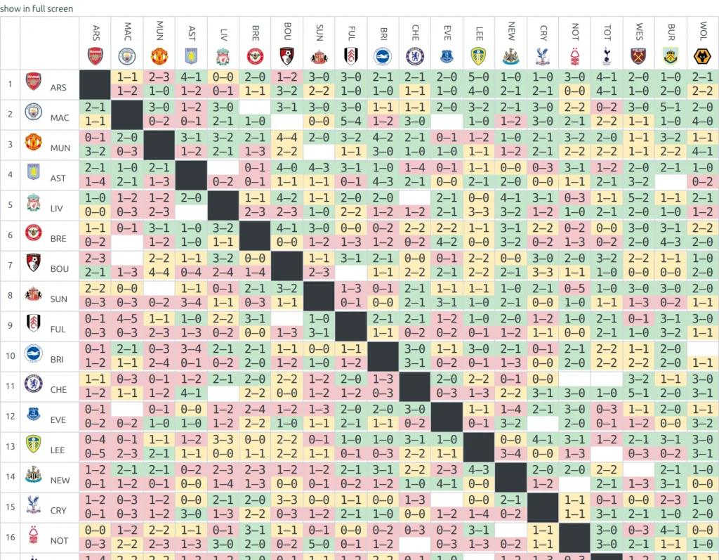Results matrix shortcode - a cross-table with every club down the left and the same clubs across the top, each cell holding the score of that fixture