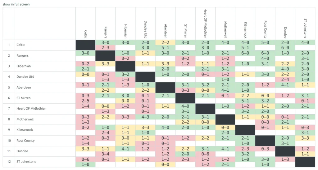 A results matrix for a stage with Round-Robin Format set to Custom - several cells hold two stacked scores, one for each time that home club hosted the opponent