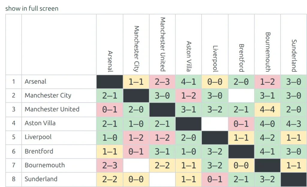The top-left corner of a results matrix in the default type - the show in full screen link above, place numbers 1 to 8 and club names down the left, club names written vertically across the top, one green, yellow or red score per cell, white cells for games not played yet and dark cells on the diagonal