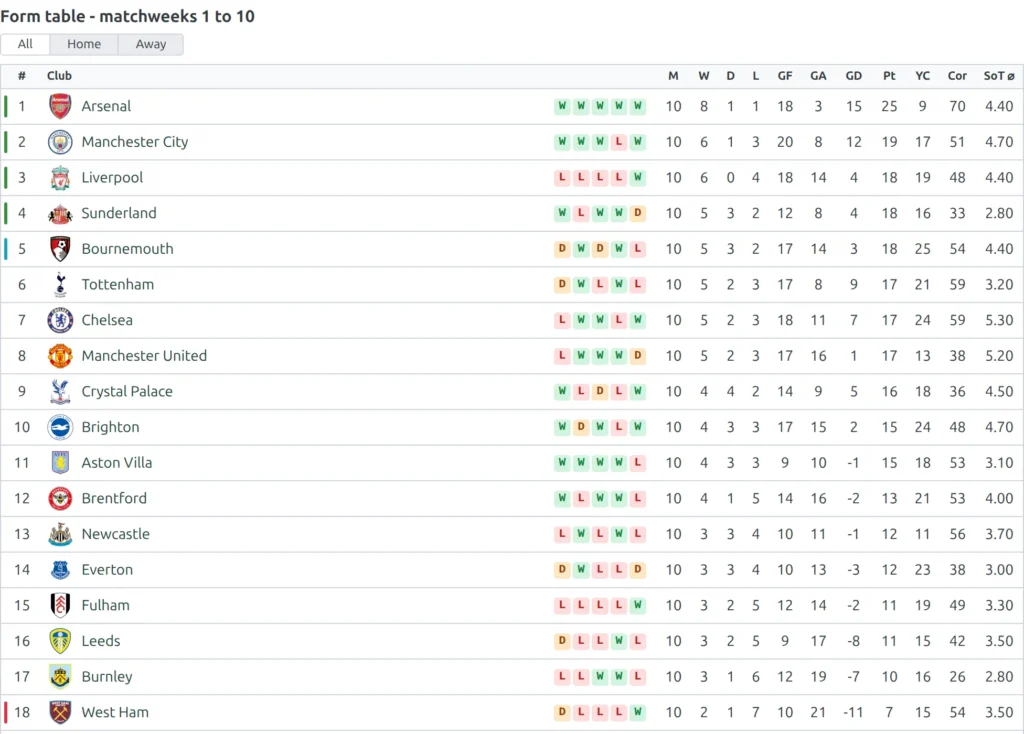Advanced Standing shortcode with matchweeks=