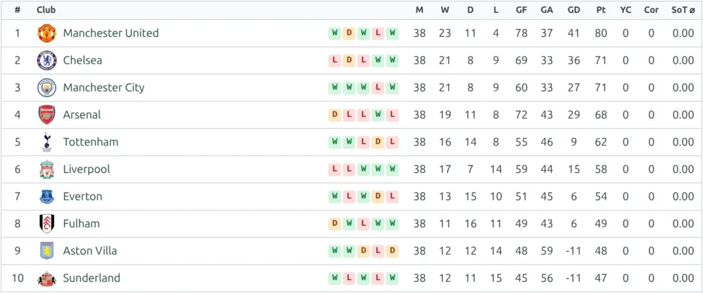 A manually filled Premier League table on the front end, headed straight into the club rows with no All / Home / Away buttons above it and no position arrows beside the numbers
