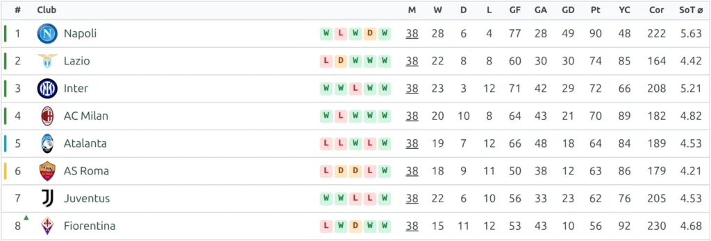 The top of a Serie A table on the front end, with Juventus in 7th place on 62 points after a ten-point deduction, below AS Roma on 63 despite a much better goal difference