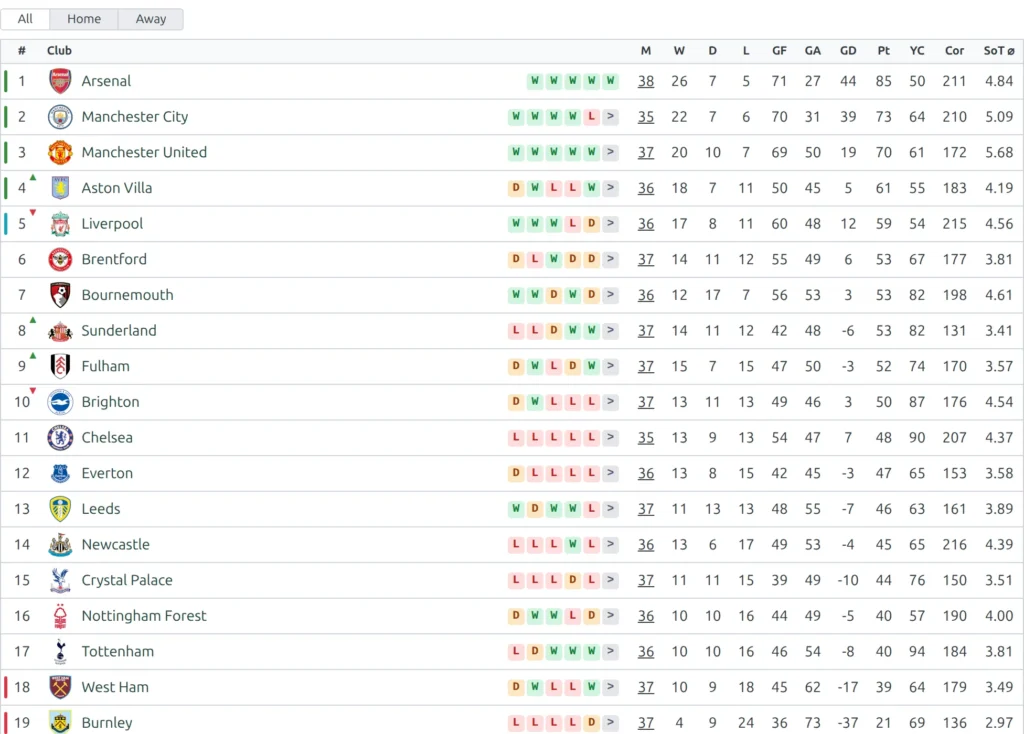 Standing shortcode, default layout - the full league table with the last-five form strip and the played, won, drawn, lost, goals and points columns
