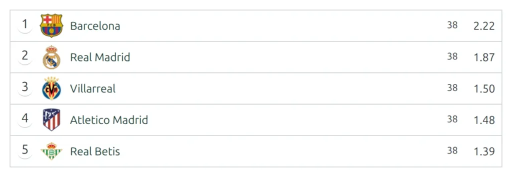A list of five clubs ranked by expected goals per game - position number, club logo, club name, games played and a value with two decimals, Barcelona first on 2.22