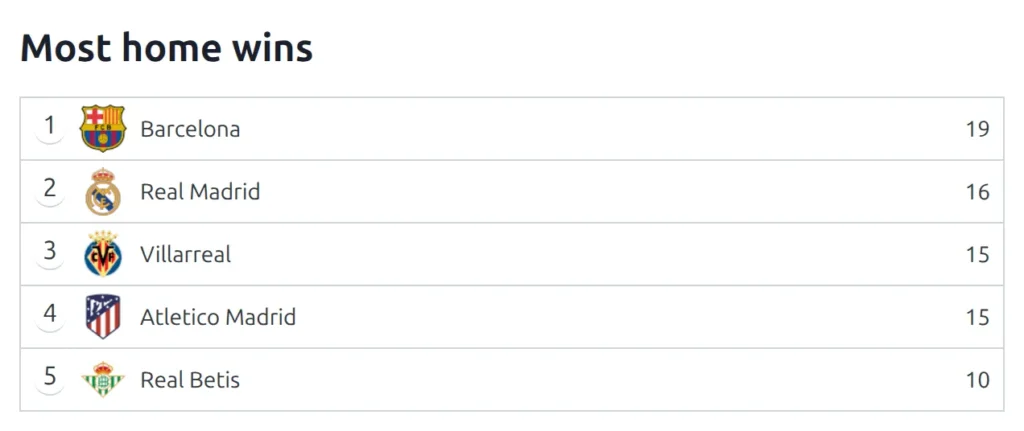 A Most home wins heading above five clubs ranked by home wins, each row with a position number, club logo, club name and win count, the leader on 19