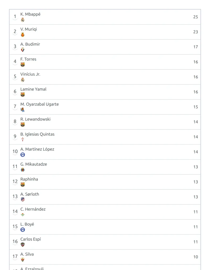 The Show full list window - a long numbered list of the competition's scorers, each with a club logo and a goal count