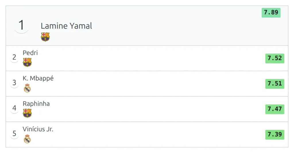 A best average rating list of five players, each rating shown with two decimals on a coloured badge, the leader on 7.89