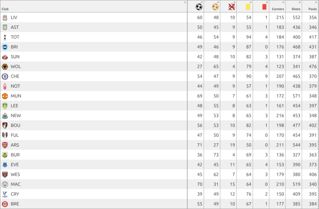 Stats clubs shortcode - a sortable table with one row per club and one column per chosen statistic, the club badge and name frozen on the left