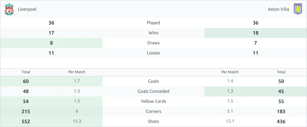 Stats h2h shortcode - two clubs side by side with each statistic on its own row and the better of the two values highlighted