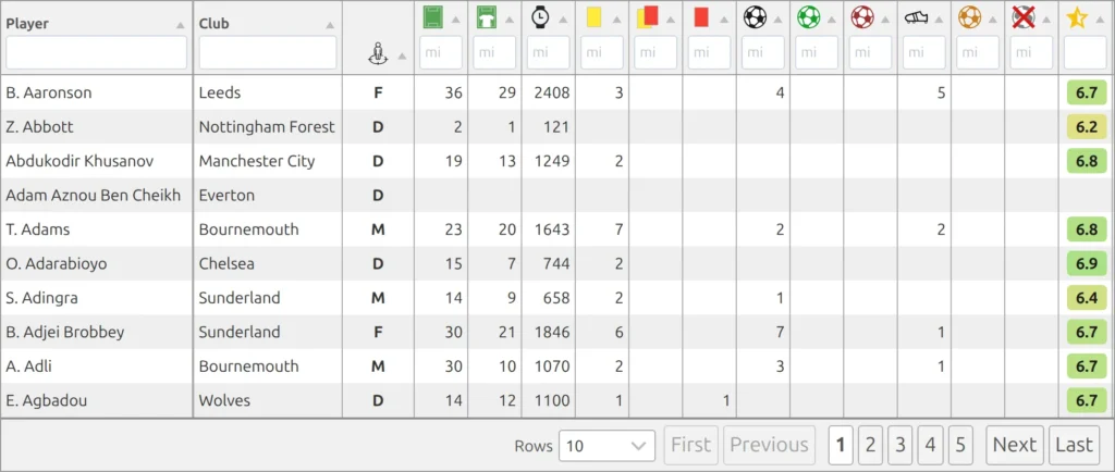Stats players shortcode - a sortable, paged table of players with their club and a column per statistic
