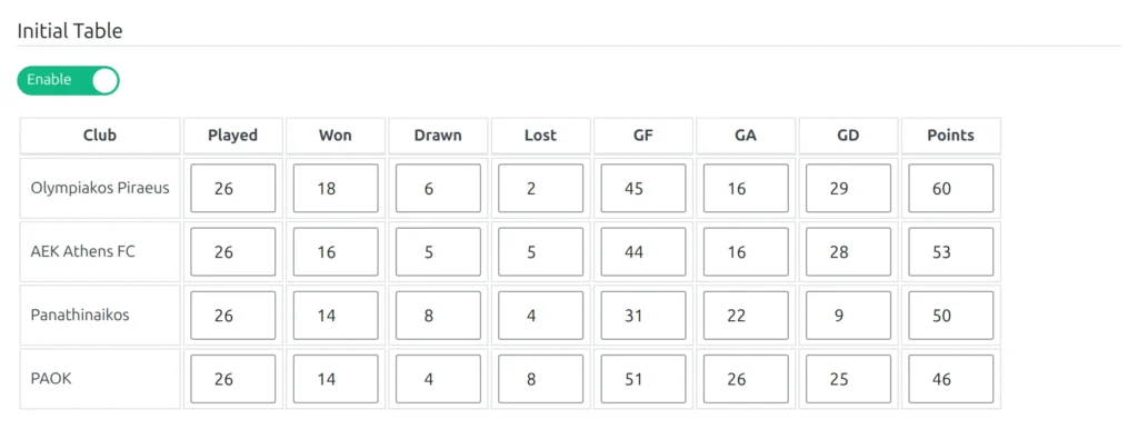 The Initial Table grid after loading: Olympiakos Piraeus 26 played, 18 won, 6 drawn, 2 lost, 45-16, 60 points; AEK Athens FC 26, 16, 5, 5, 44-16, 53 points; Panathinaikos 26, 14, 8, 4, 31-22, 50 points; PAOK 26, 14, 4, 8, 51-26, 46 points
