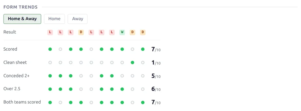The Form Trends block - the Home & Away, Home and Away venue buttons above a grid of the last 10 matches, one row each for result, scored, clean sheet, conceded 2+, over 2.5 and both teams scored