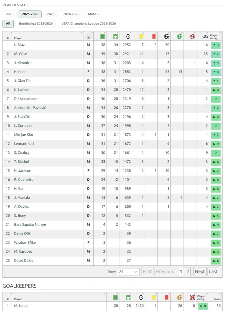The Player Stats block - season and competition pills above a sortable player table, and the start of the separate Goalkeepers table