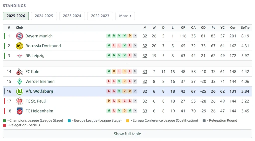 The Standings block in Top rows plus around this team mode - the top of the league table, a separator, the club's highlighted row with two rows either side, and the Show full table button