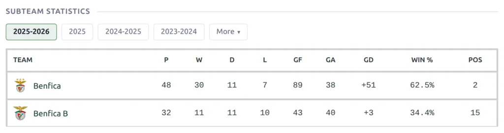 The Subteam Statistics block on a summary club page - season pills above a table with one row per subteam showing games, wins, draws, losses, goals, goal difference, win percentage and league position