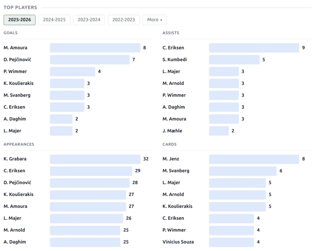 The Top Players block - Goals, Assists, Appearances and Cards leaderboards in a two-by-two grid, each listing players with a bar proportional to their value