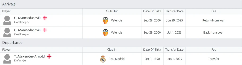 Transfers shortcode, club layout - one club split into Arrivals and Departures tables with player, other club, date of birth, transfer date and fee