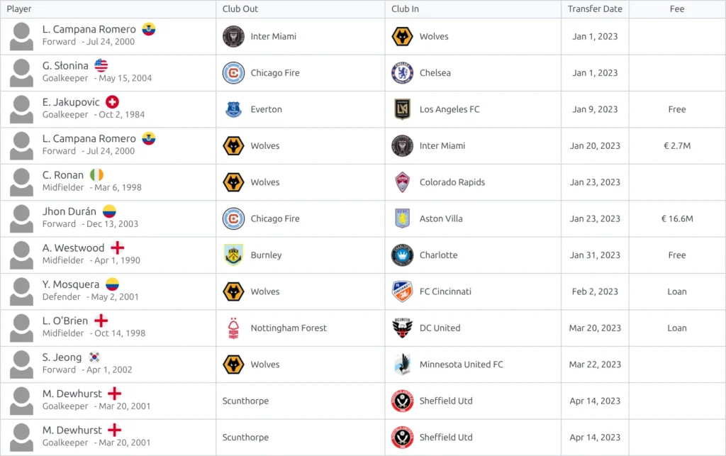 Transfers shortcode, competition-compact layout - the same competition data as one continuous table of player, club out, club in, date and fee