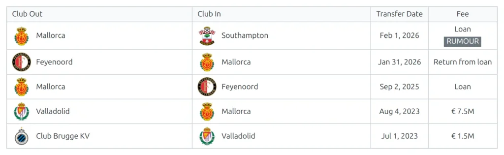 Transfers shortcode, player layout - one player's transfers newest first in four columns, Club Out and Club In with logos and names, Transfer Date and Fee, one row with a Rumour badge under the fee