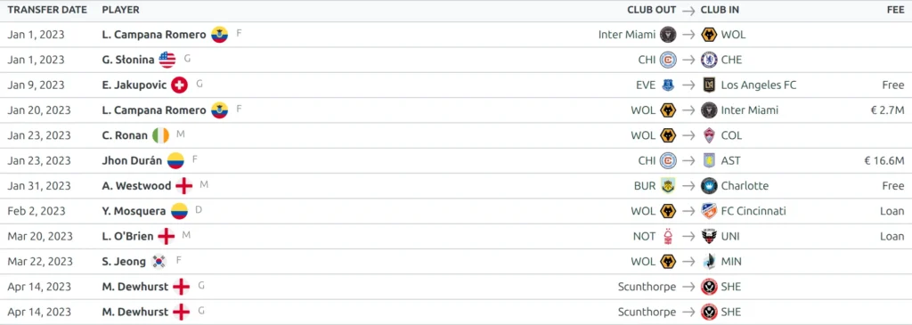Transfers shortcode, rows layout - a dense date-ordered feed of moves with club abbreviations instead of full names