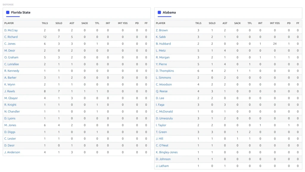 defensive box score, 40 players across both teams with TKLS, SOLO, AST, SACK, TFL, INT, INT YDS, PD and FF