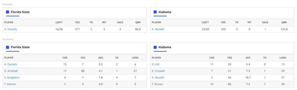 passing and rushing box scores for both teams in a college game, per player