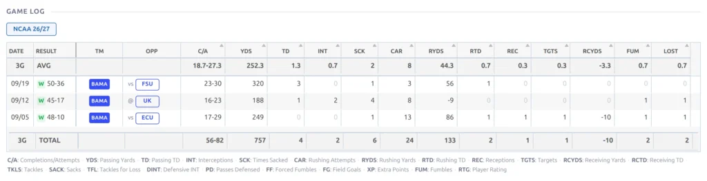 the same player's game log with per-game passing and rushing lines, an average row on top and a season total row at the bottom