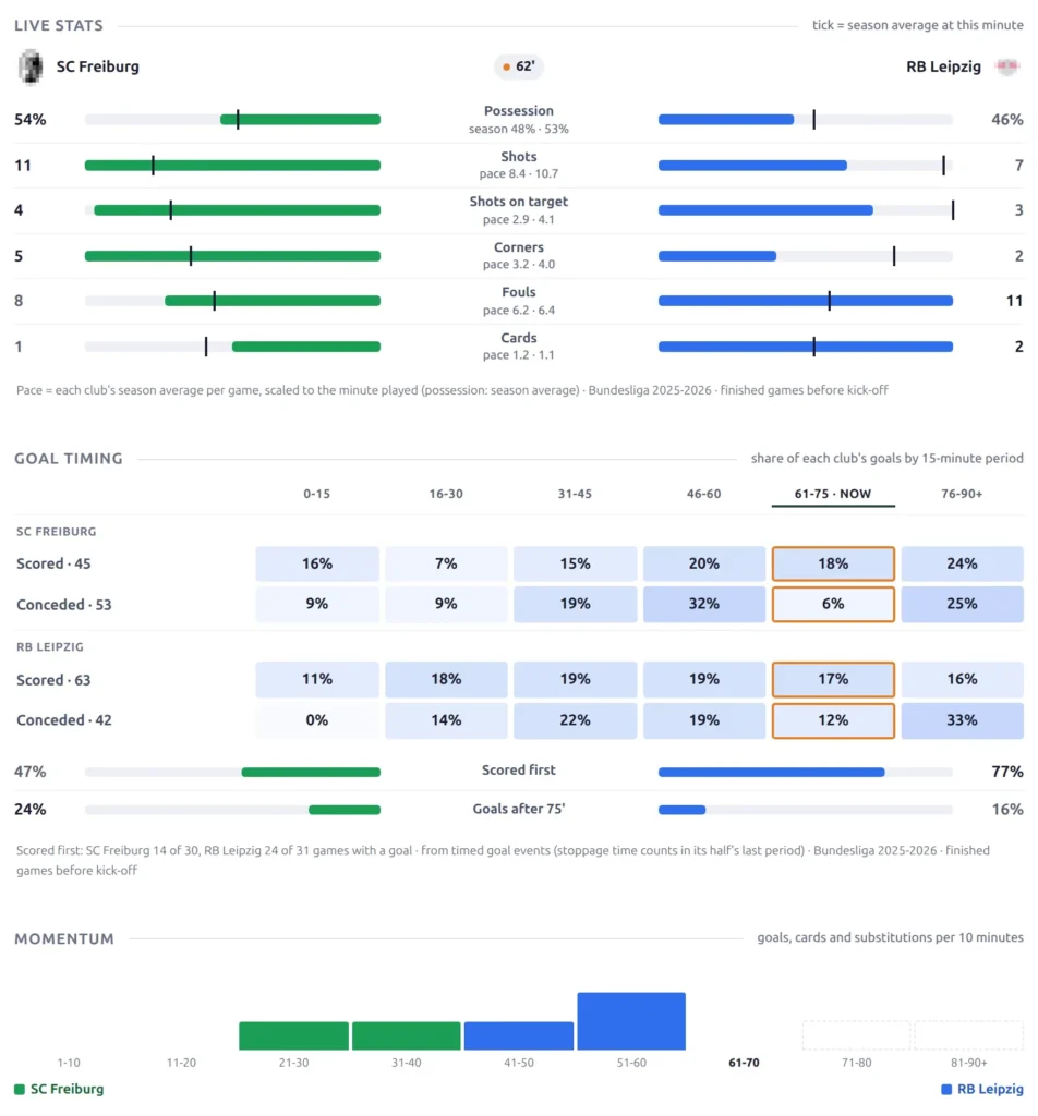 A live game page - the Live Stats block with the minute and pace markers, Goal Timing with the current period marked, and the Momentum bars