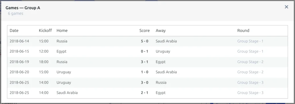 The Game List modal for World Cup 2018 Group A, reading 6 games: Russia, Saudi Arabia, Egypt and Uruguay from 2018-06-14 to 2018-06-25, each with its date, kick-off, score and round Group Stage 1 to 3