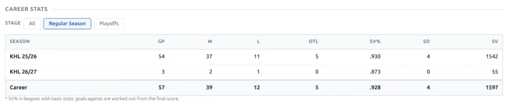 Goalie Career Stats table for a KHL goalie with two seasons and a career row, showing only the columns the league sends, with the SV% note below