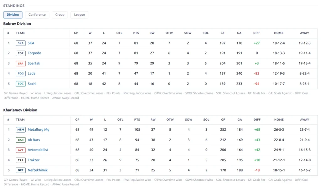 KHL season standings with GP, W, L, OTL and points plus the RW, OTW, SOW and SOL columns