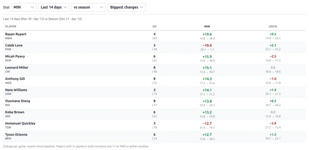 Role Trends table: last 14 days vs season, players ranked by the change in minutes per game, with games played, minutes and usage rate changes