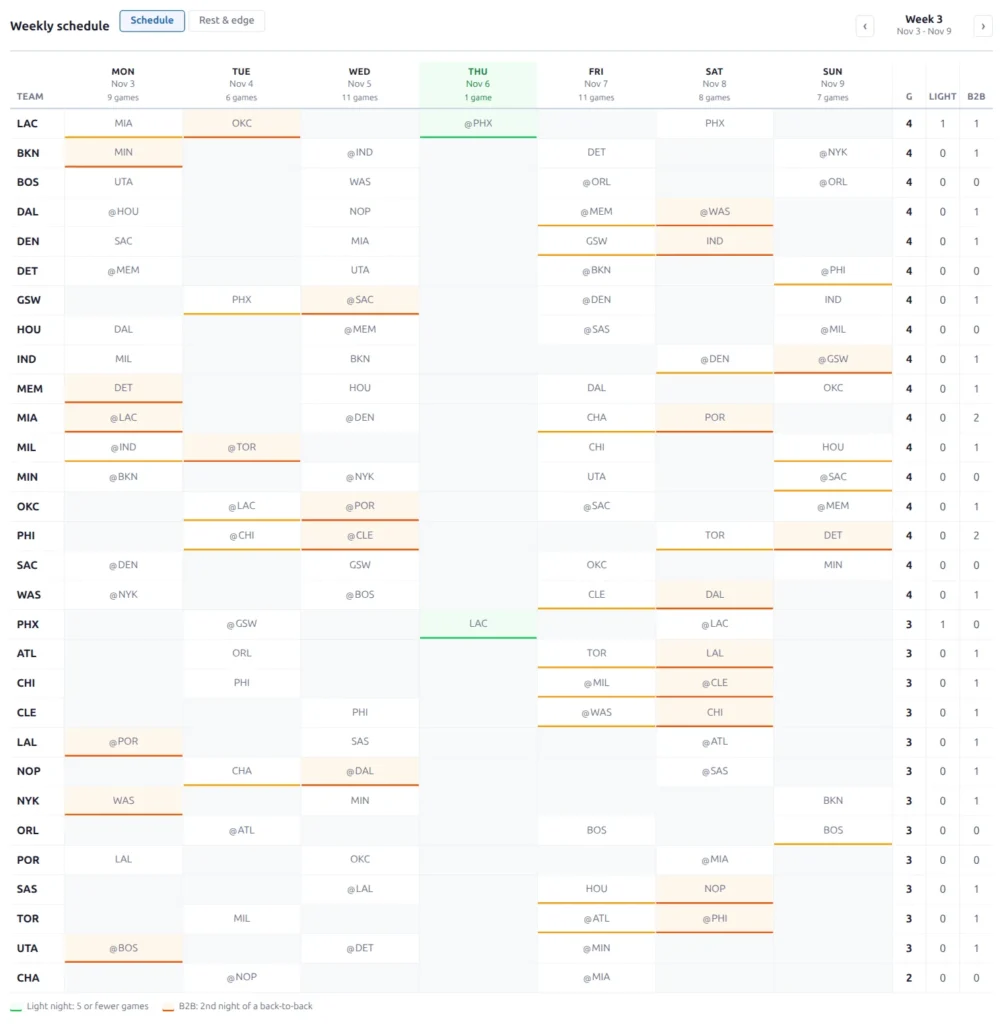 Schedule grid for an NBA week: teams as rows, Monday to Sunday as columns, opponents in each cell, light nights and back-to-backs highlighted, with games, light-night and B2B totals per team