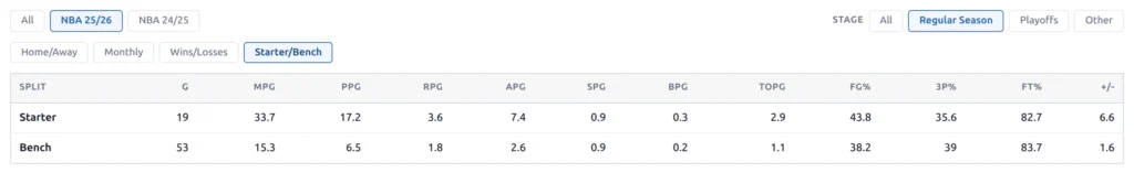 Daniss Jenkins 2025/26 regular season splits, Starter/Bench tab: 19 starts at 33.7 minutes and 17.2 points, 53 bench games at 15.3 minutes and 6.5 points