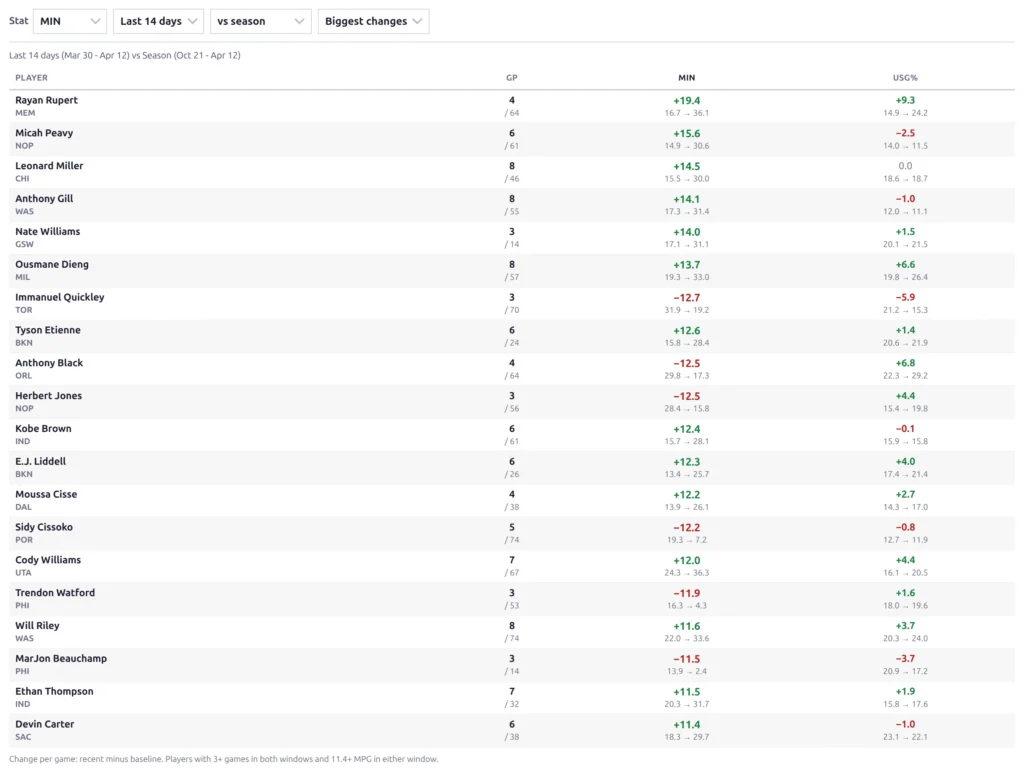 Role Trends, last 14 days of the 2025/26 regular season (Mar 30 - Apr 12) vs the full season, biggest changes in minutes: Rayan Rupert (MEM) +19.4, Micah Peavy (NOP) +15.6, Leonard Miller (CHI) +14.5, Immanuel Quickley (TOR) -12.7